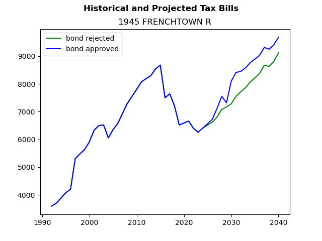 Tax history graph