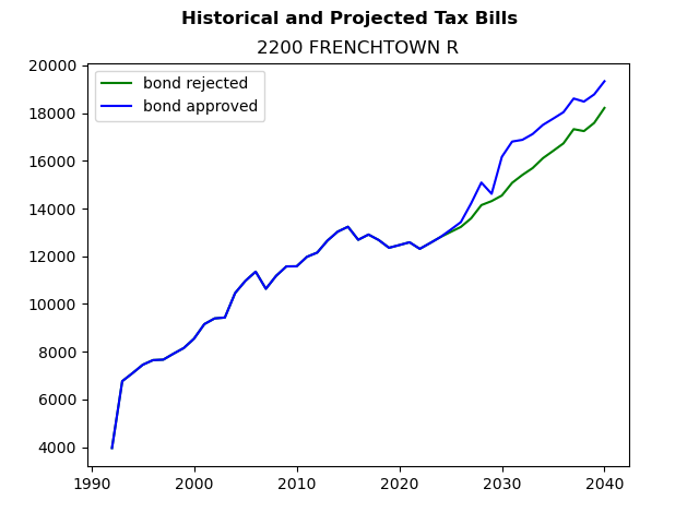 Tax history graph
