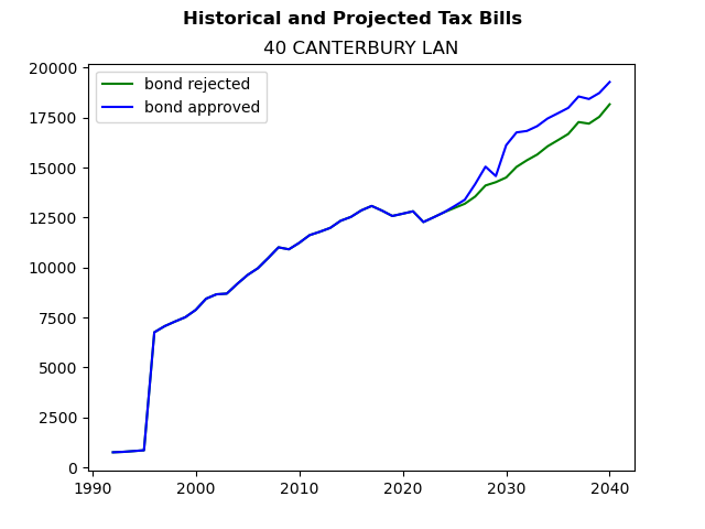 Tax history graph
