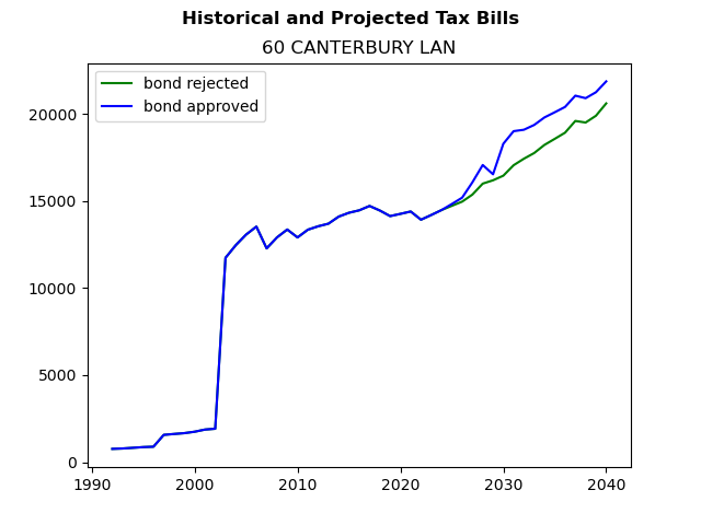 Tax history graph