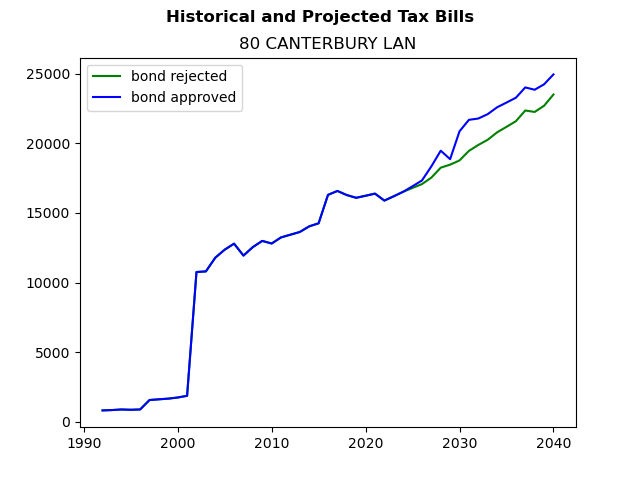 Tax history graph