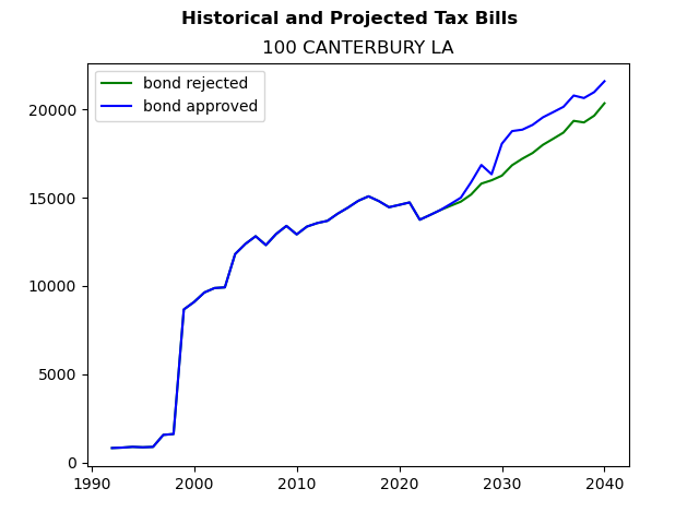 Tax history graph