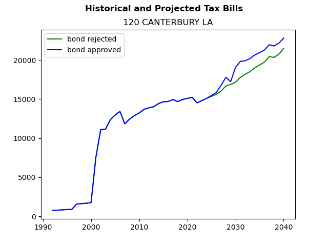 Tax history graph