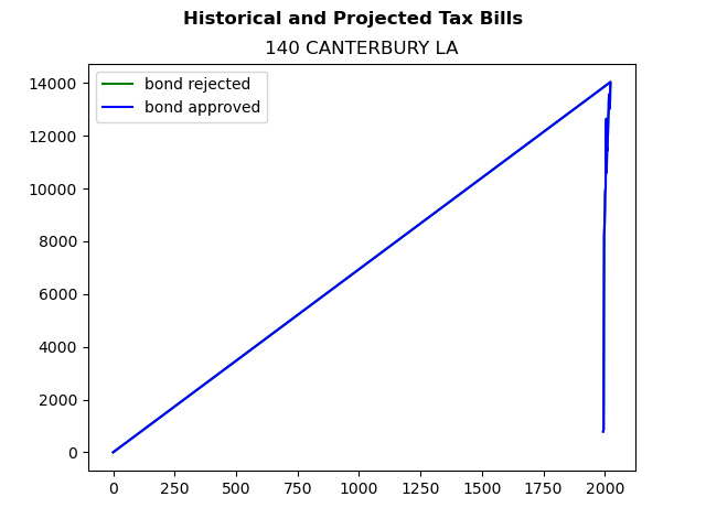 Tax history graph