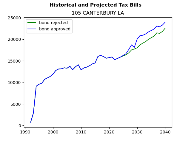 Tax history graph