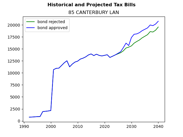 Tax history graph