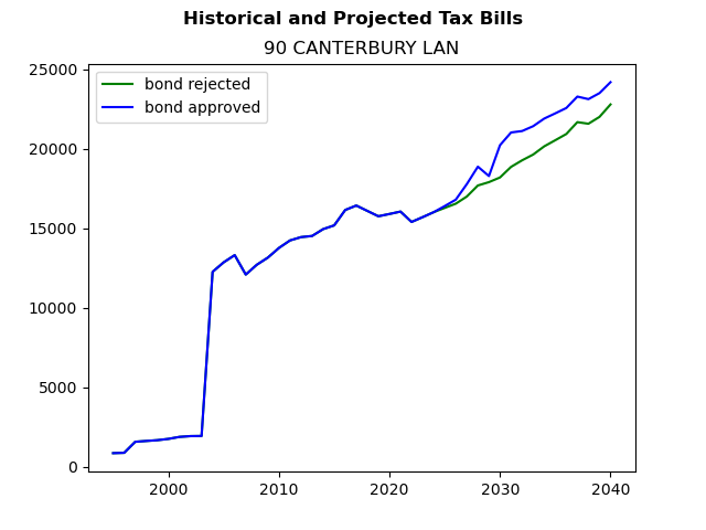 Tax history graph