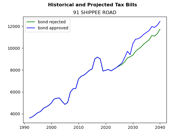 Tax history graph