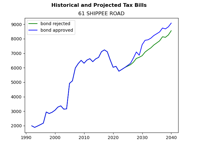 Tax history graph