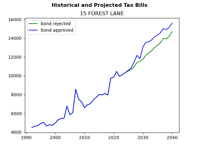 Tax history graph