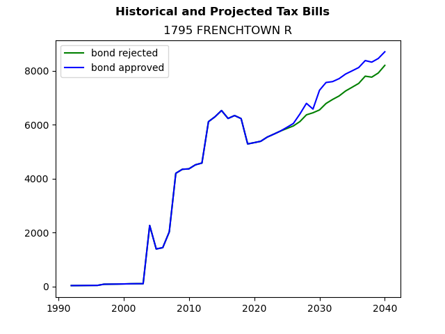 Tax history graph