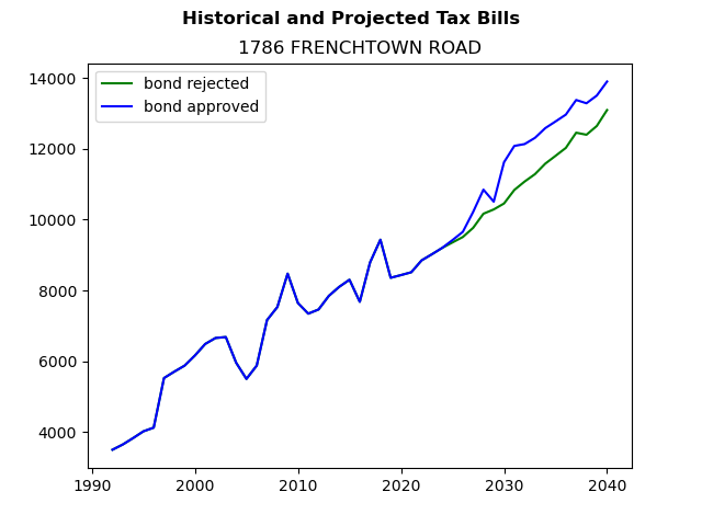 Tax history graph