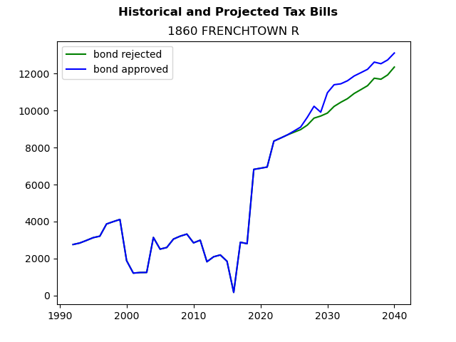 Tax history graph