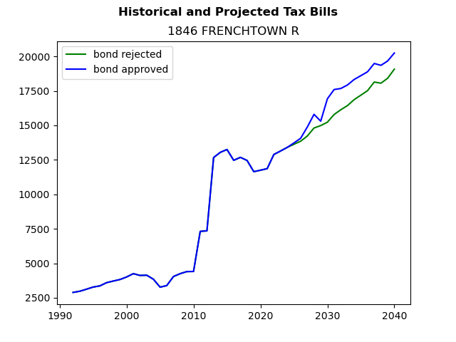 Tax history graph
