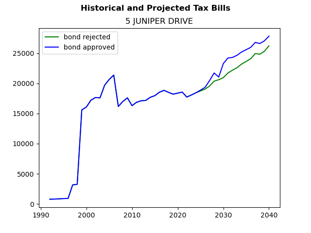 Tax history graph