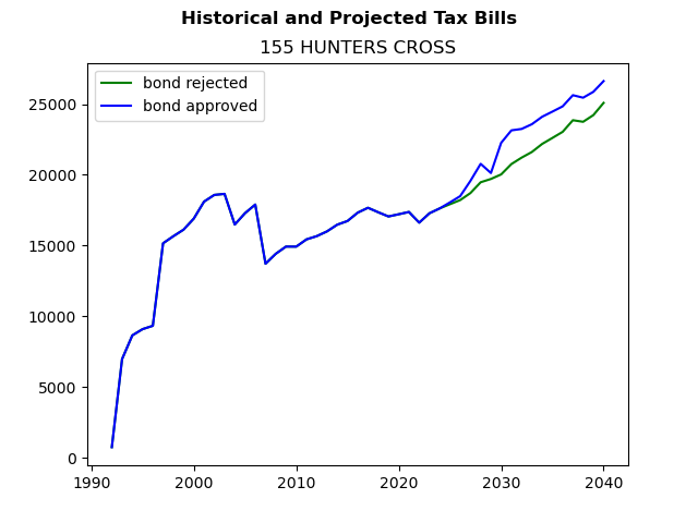Tax history graph