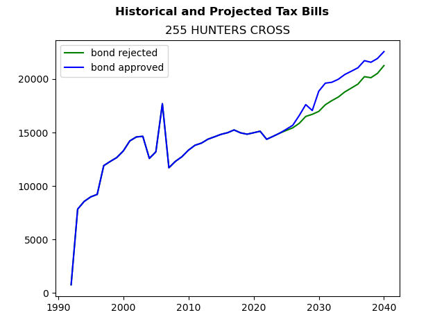 Tax history graph