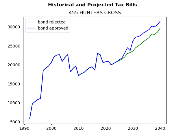 Tax history graph