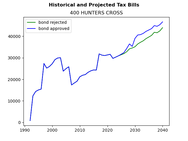 Tax history graph