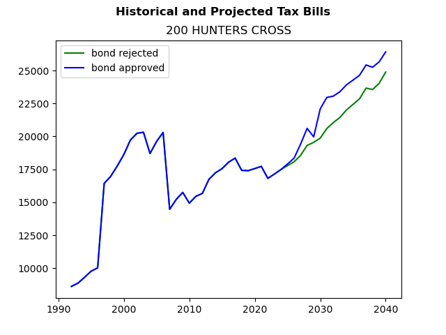Tax history graph