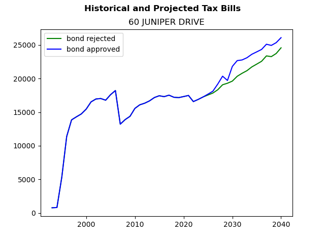 Tax history graph