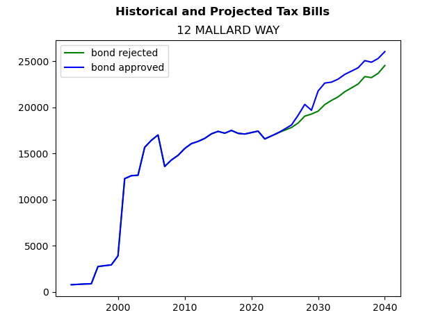 Tax history graph