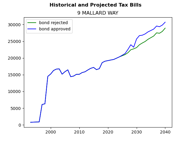 Tax history graph