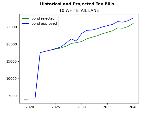 Tax history graph