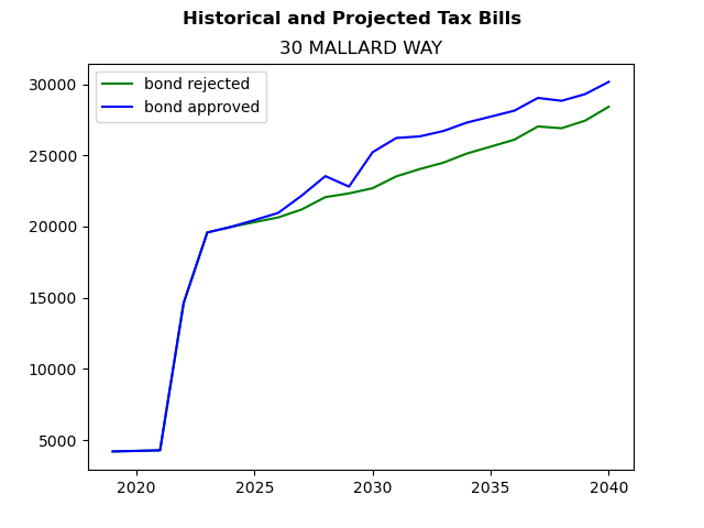 Tax history graph