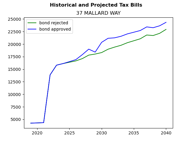 Tax history graph