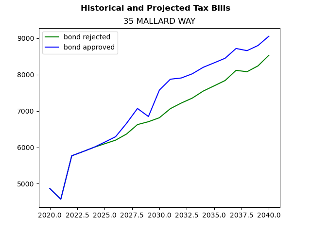 Tax history graph