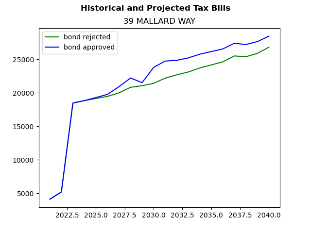 Tax history graph