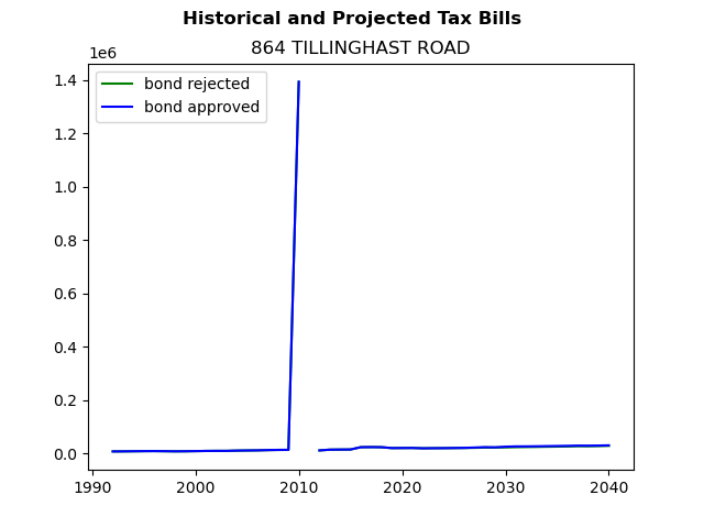 Tax history graph