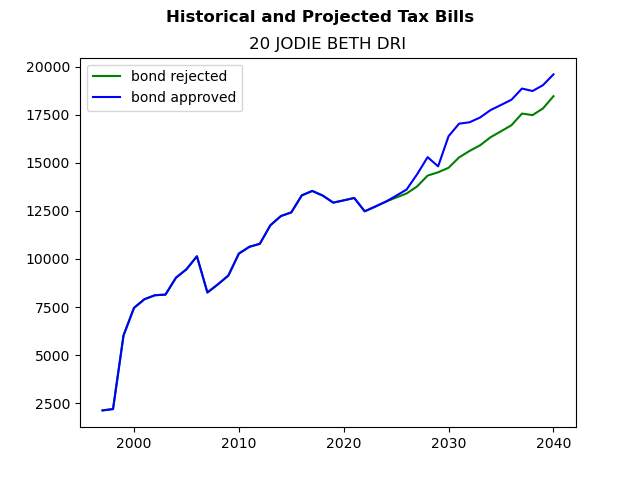 Tax history graph