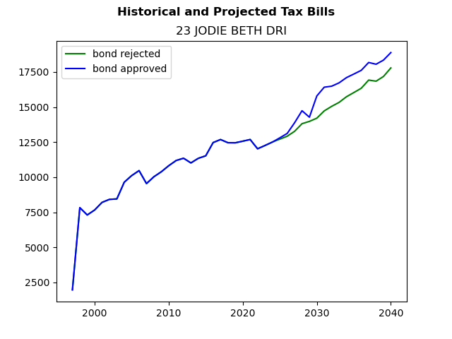 Tax history graph