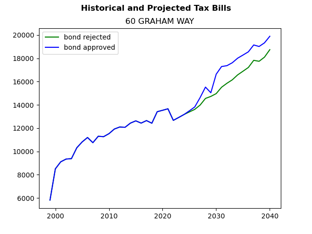 Tax history graph
