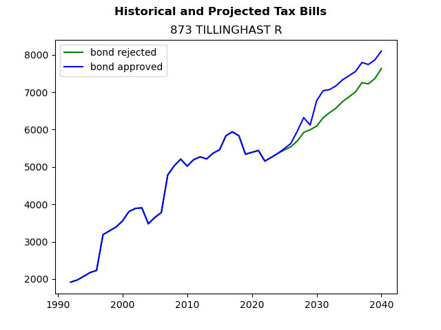 Tax history graph