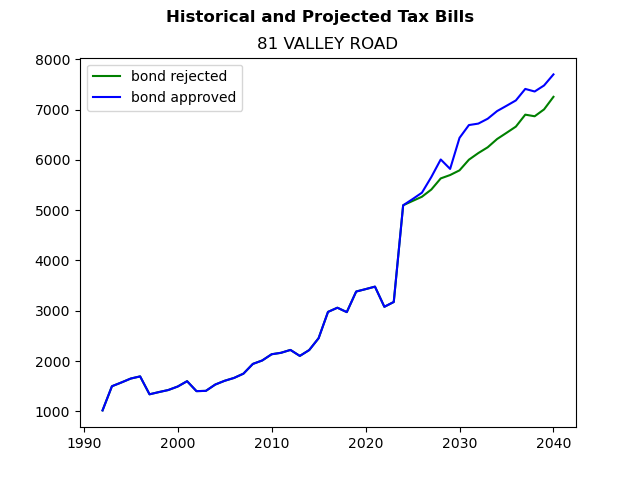 Tax history graph