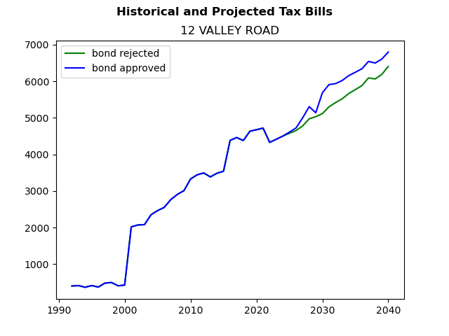 Tax history graph