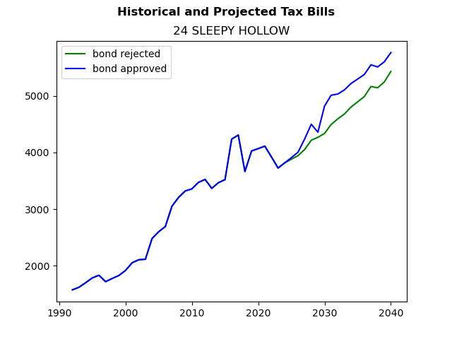 Tax history graph