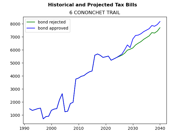 Tax history graph