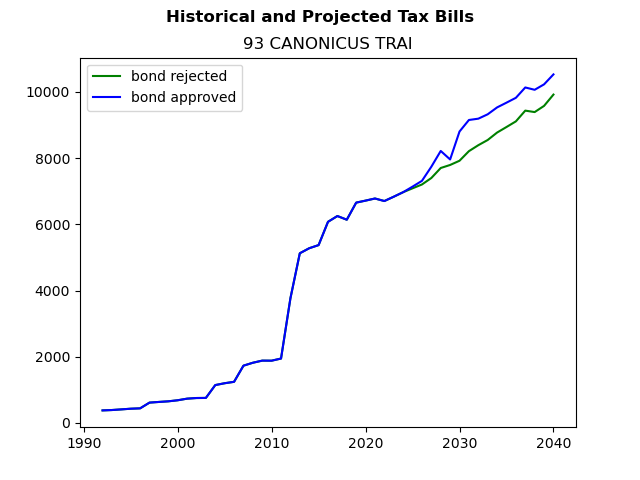 Tax history graph