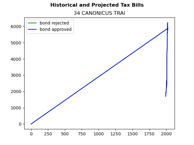 Tax history graph