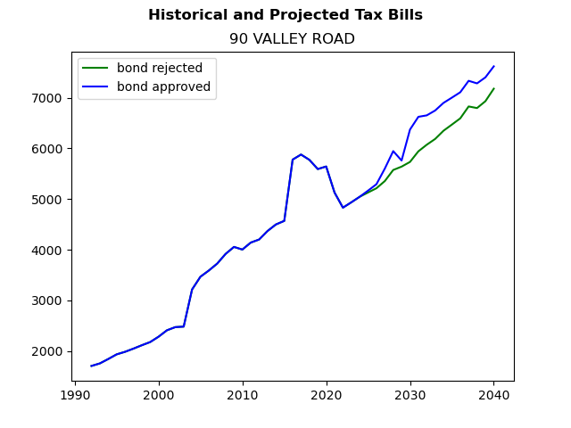 Tax history graph