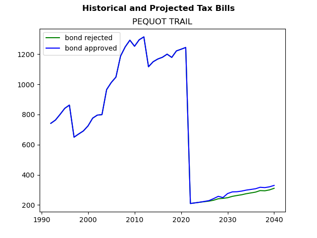 Tax history graph
