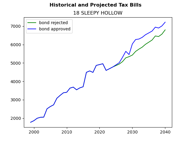 Tax history graph