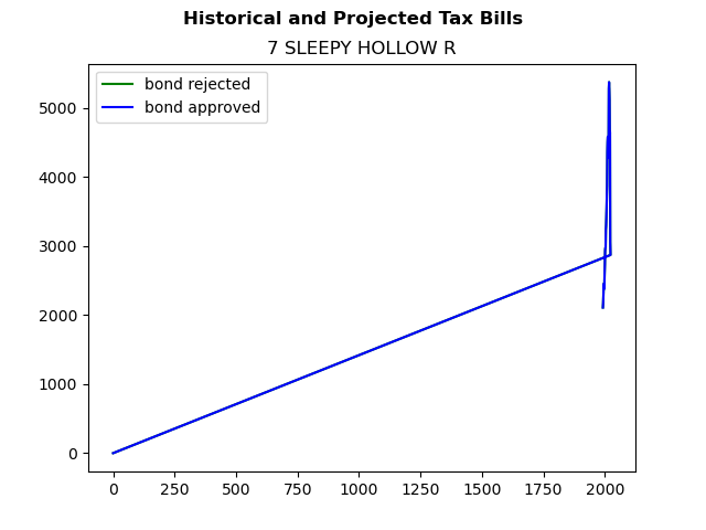 Tax history graph