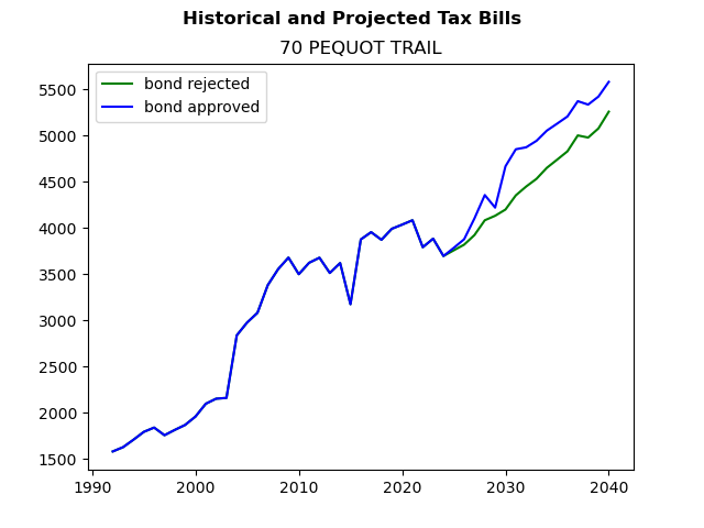 Tax history graph