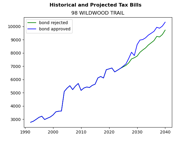 Tax history graph