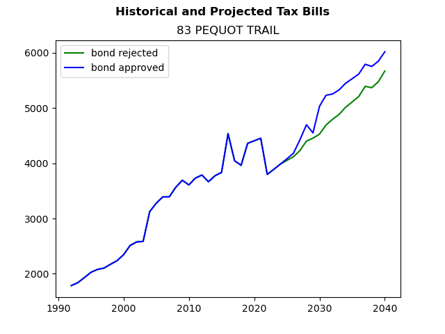 Tax history graph